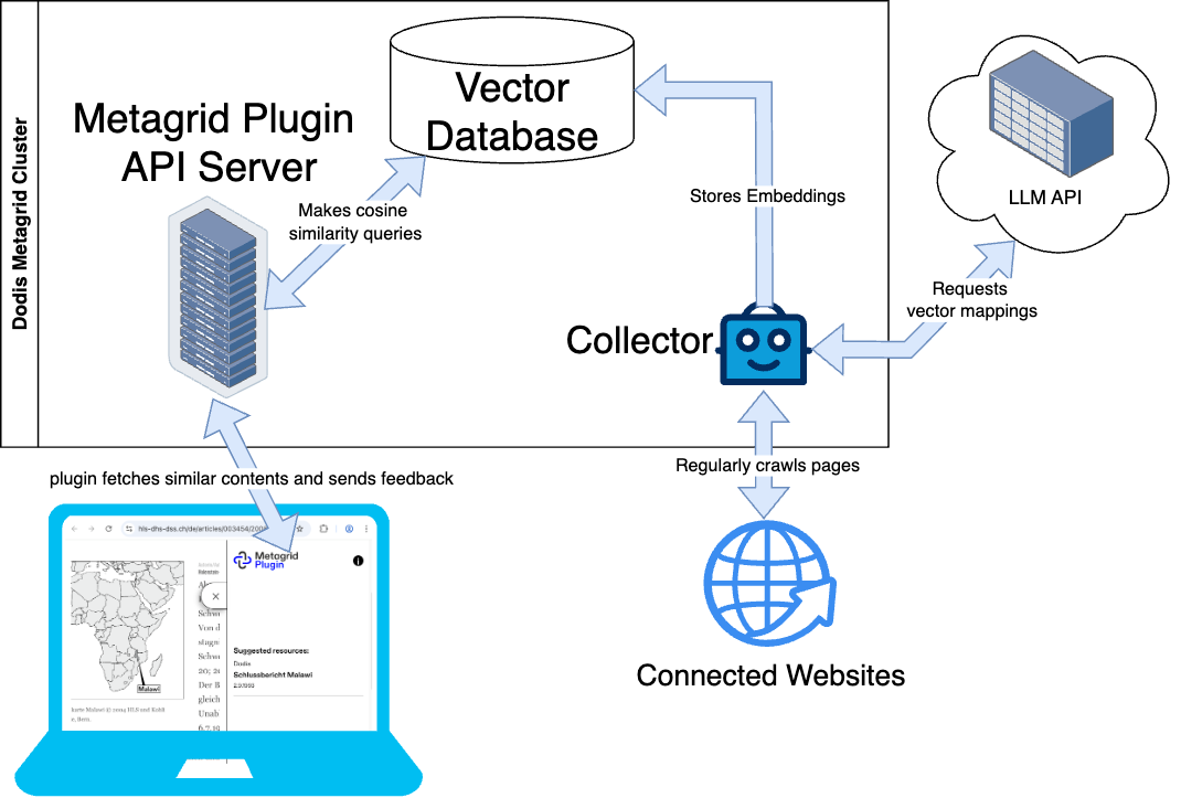 Data Flow